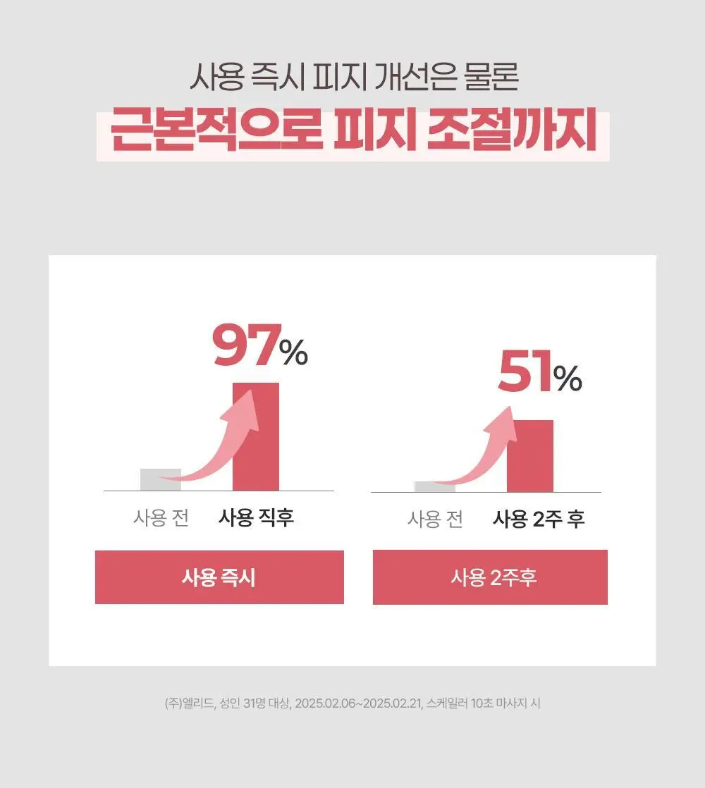 [두피 모공 딥스케일링 97%] 닥터그루트 클리니컬 릴리프 10초 워터 스케일러 250ml 상세페이지 10